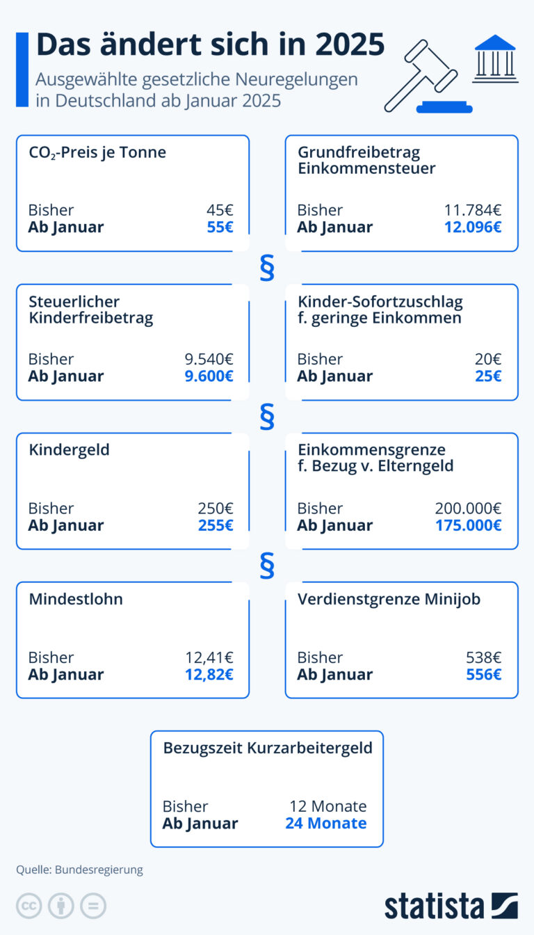 Wohngeld Kindergeld Freibetr Ge Und Co Was Sich Ndert Blog