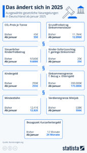 Die Änderungen zum Jahreswechsel 2025 (Quelle: Statista)